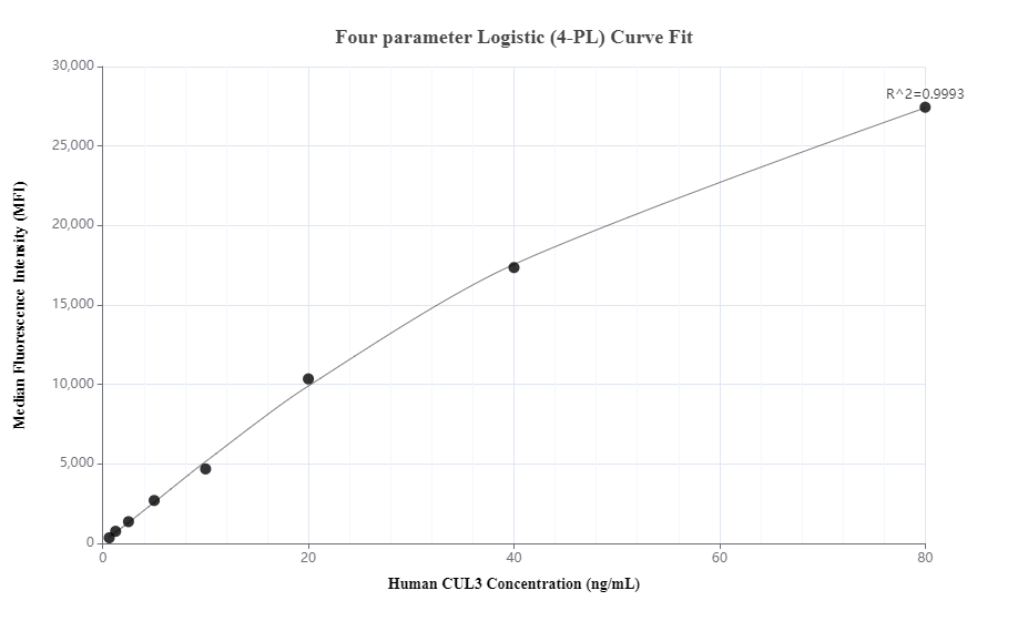 Cytometric bead array standard curve of MP00599-3